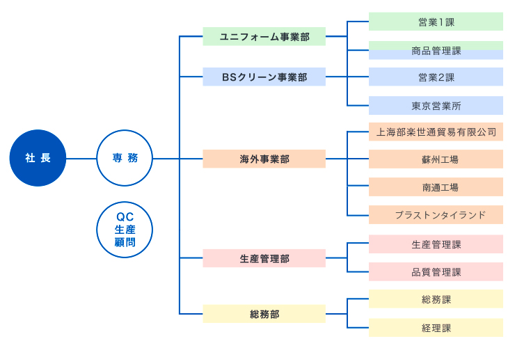 組織図